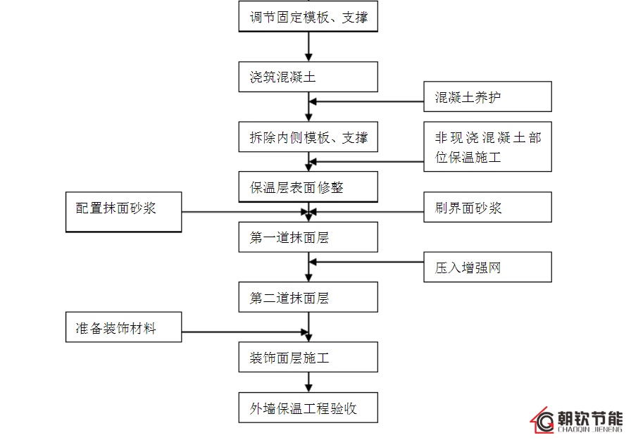 免拆復(fù)合保溫模板的施工流程和獨特的生產(chǎn)工藝優(yōu)勢-1-20230902095340
