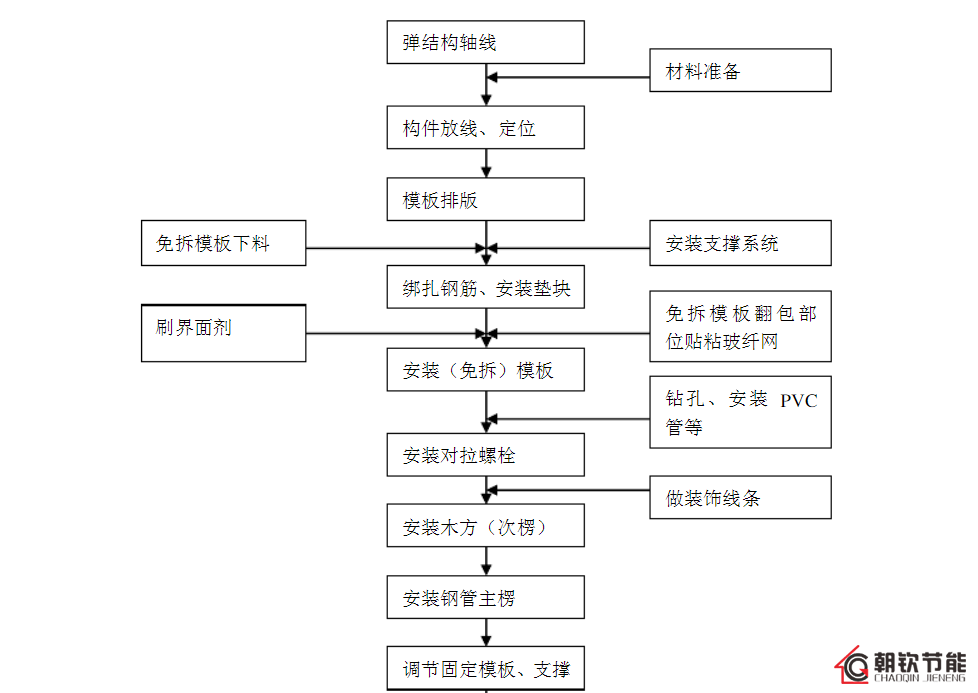 免拆復(fù)合保溫模板的施工流程和獨特的生產(chǎn)工藝優(yōu)勢-2-20230902095334